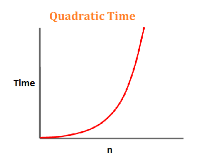 Quadratic time Algorithms O(n2 ) | Daimto